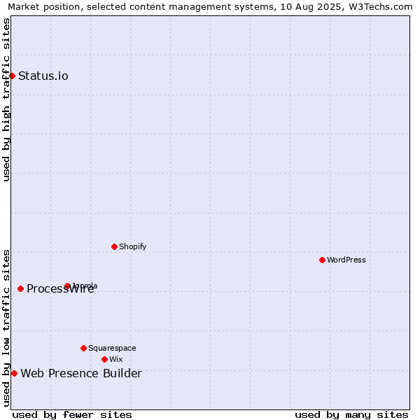 Market position of ProcessWire vs. Web Presence Builder vs. Status.io