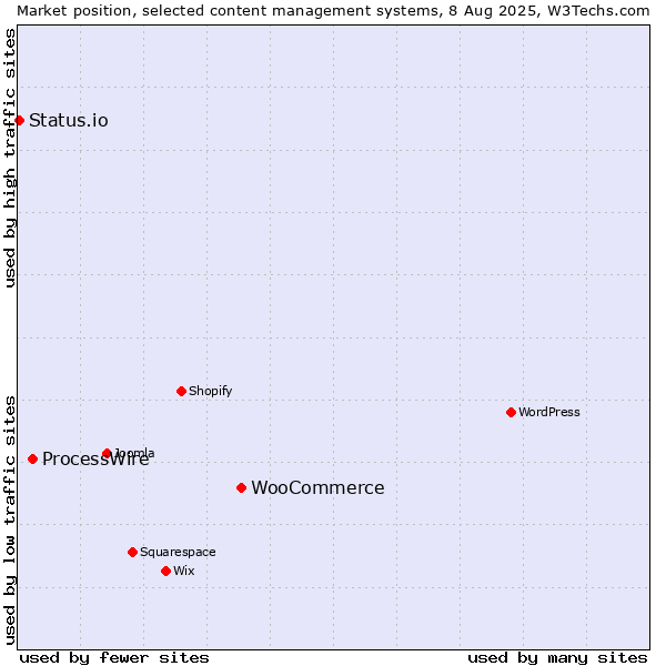 Market position of WooCommerce vs. ProcessWire vs. Status.io