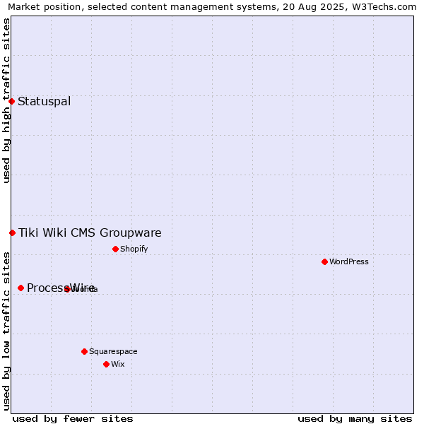 Market position of ProcessWire vs. Tiki Wiki CMS Groupware vs. Statuspal