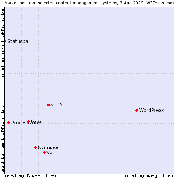 Market position of WordPress vs. ProcessWire vs. Statuspal