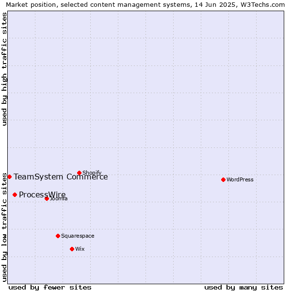 Market position of ProcessWire vs. TeamSystem Commerce