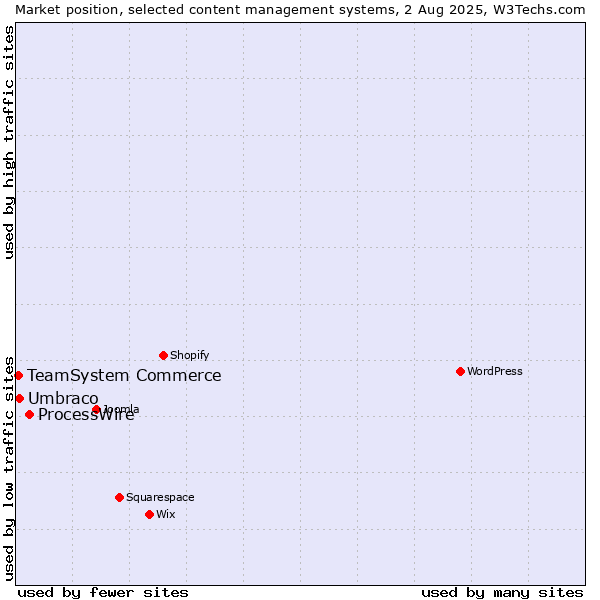 Market position of ProcessWire vs. Umbraco vs. TeamSystem Commerce
