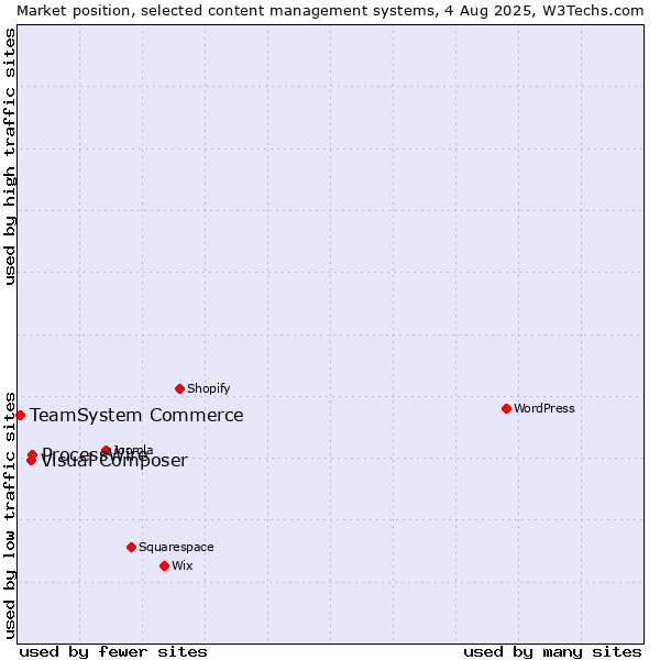 Market position of ProcessWire vs. Visual Composer vs. TeamSystem Commerce