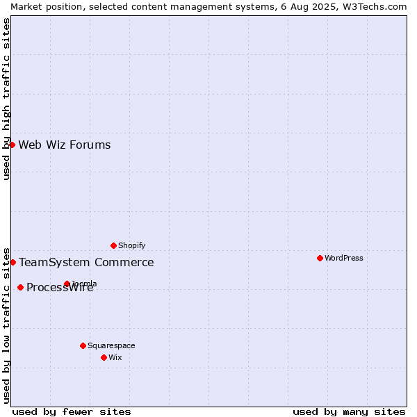 Market position of ProcessWire vs. TeamSystem Commerce vs. Web Wiz Forums