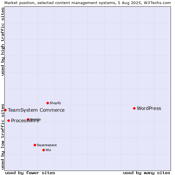 Market position of WordPress vs. ProcessWire vs. TeamSystem Commerce