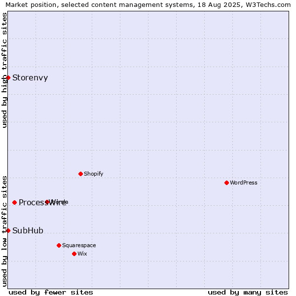 Market position of ProcessWire vs. SubHub vs. Storenvy
