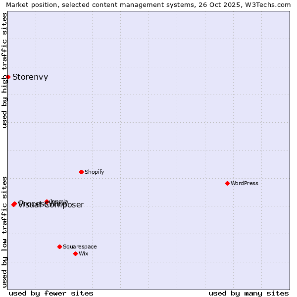 Market position of ProcessWire vs. Visual Composer vs. Storenvy