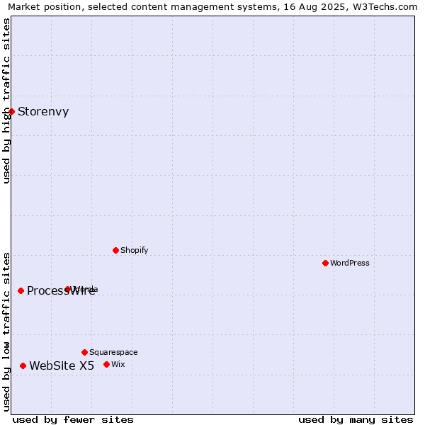 Market position of WebSite X5 vs. ProcessWire vs. Storenvy