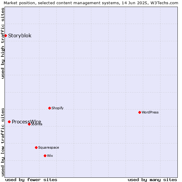 Market position of ProcessWire vs. Storyblok