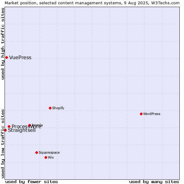 Market position of ProcessWire vs. VuePress vs. Straightsell