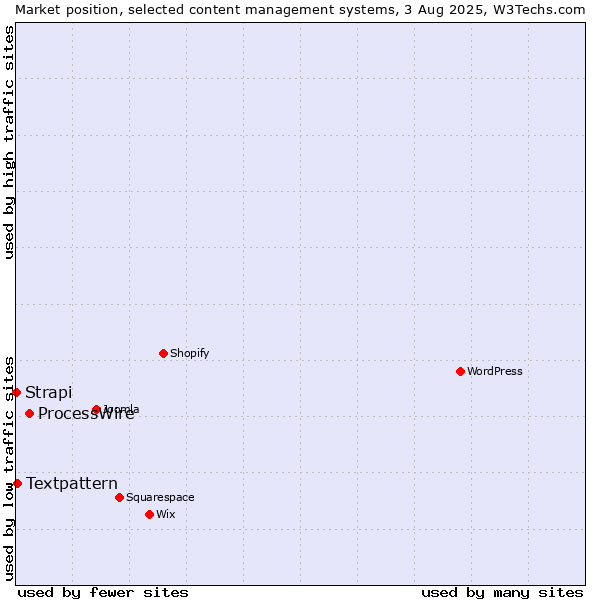 Market position of ProcessWire vs. Textpattern vs. Strapi