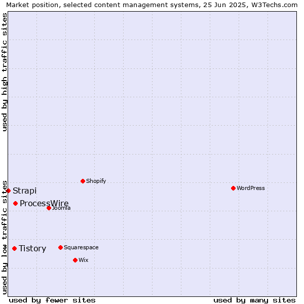 Market position of ProcessWire vs. Tistory vs. Strapi