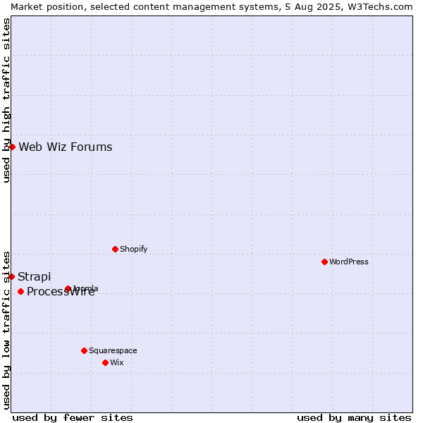 Market position of ProcessWire vs. Web Wiz Forums vs. Strapi