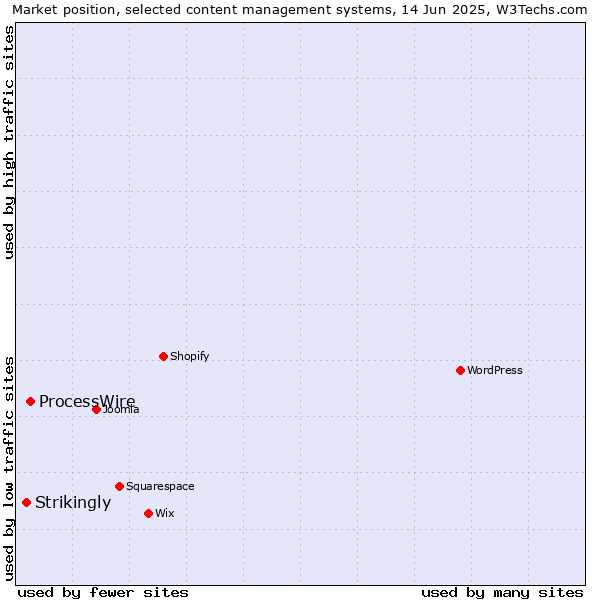 Market position of ProcessWire vs. Strikingly