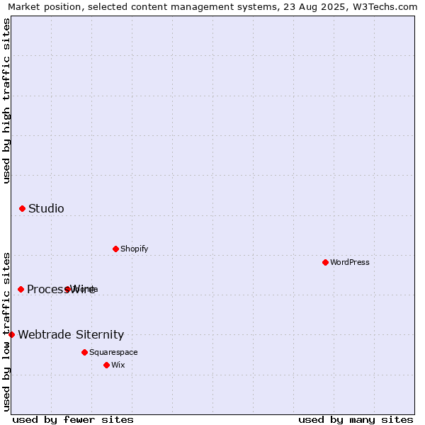 Market position of Studio vs. ProcessWire vs. Webtrade Siternity