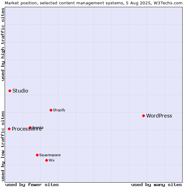 Market position of WordPress vs. Studio vs. ProcessWire