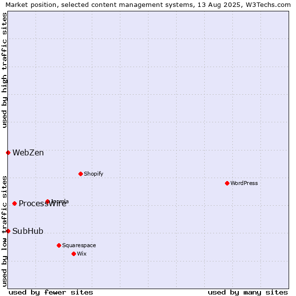 Market position of ProcessWire vs. SubHub vs. WebZen