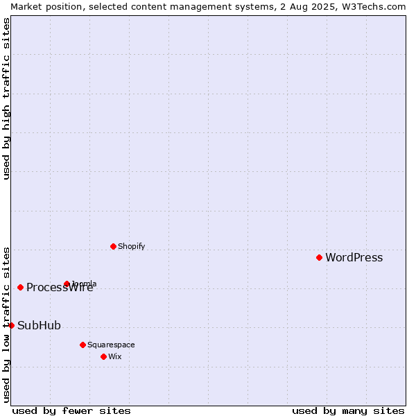 Market position of WordPress vs. ProcessWire vs. SubHub
