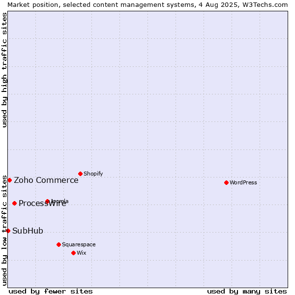 Market position of ProcessWire vs. Zoho Commerce vs. SubHub