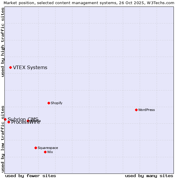 Market position of VTEX Systems vs. ProcessWire vs. Subrion CMS