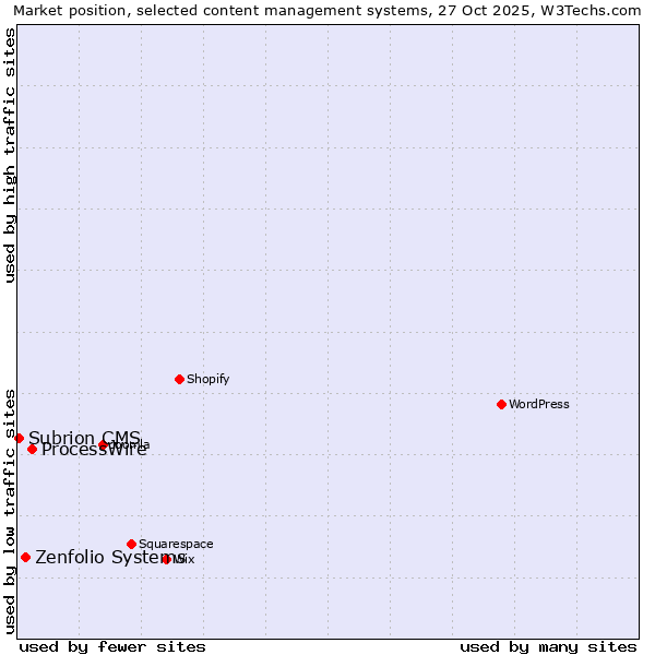 Market position of ProcessWire vs. Zenfolio Systems vs. Subrion CMS