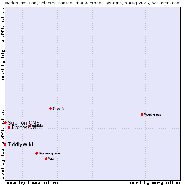 Market position of ProcessWire vs. Subrion CMS vs. TiddlyWiki