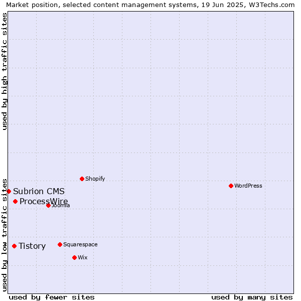 Market position of ProcessWire vs. Tistory vs. Subrion CMS