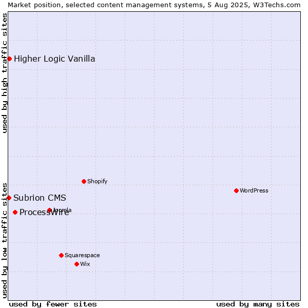 Market position of ProcessWire vs. Higher Logic Vanilla vs. Subrion CMS