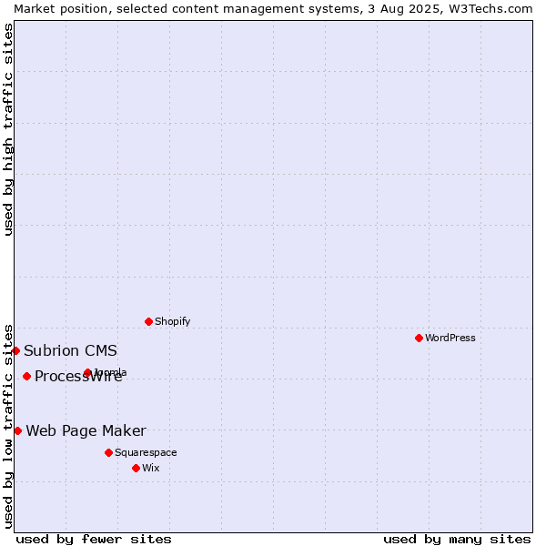 Market position of ProcessWire vs. Web Page Maker vs. Subrion CMS