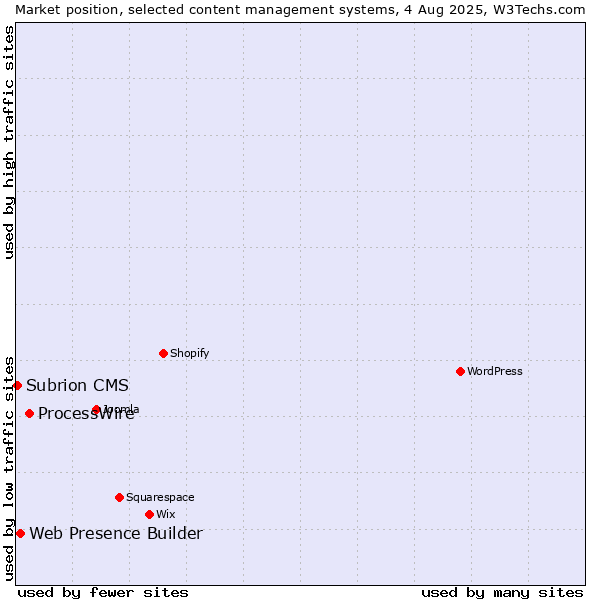 Market position of ProcessWire vs. Web Presence Builder vs. Subrion CMS