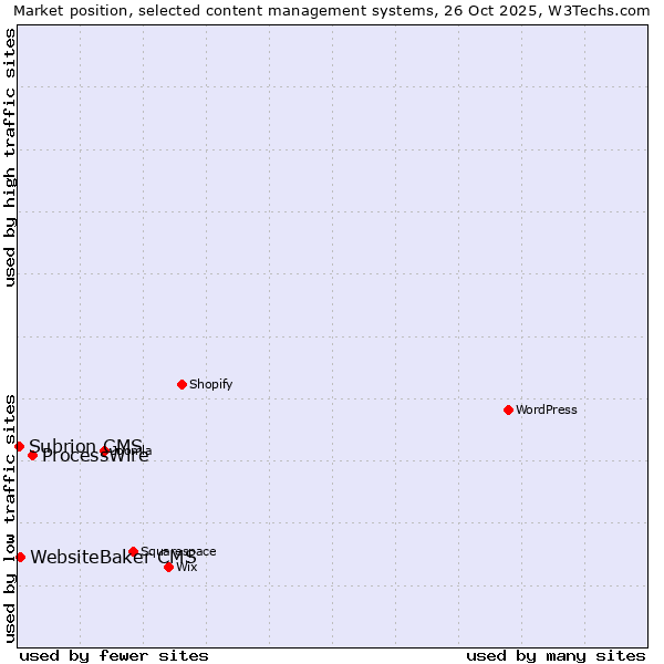 Market position of ProcessWire vs. WebsiteBaker CMS vs. Subrion CMS