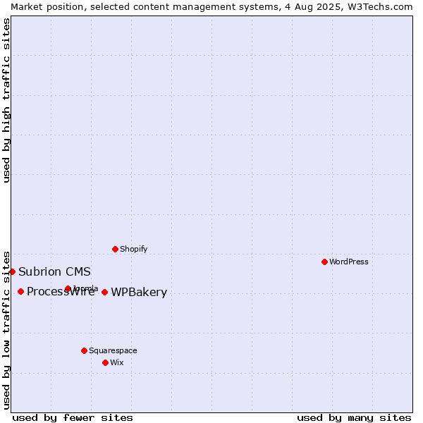 Market position of WPBakery vs. ProcessWire vs. Subrion CMS