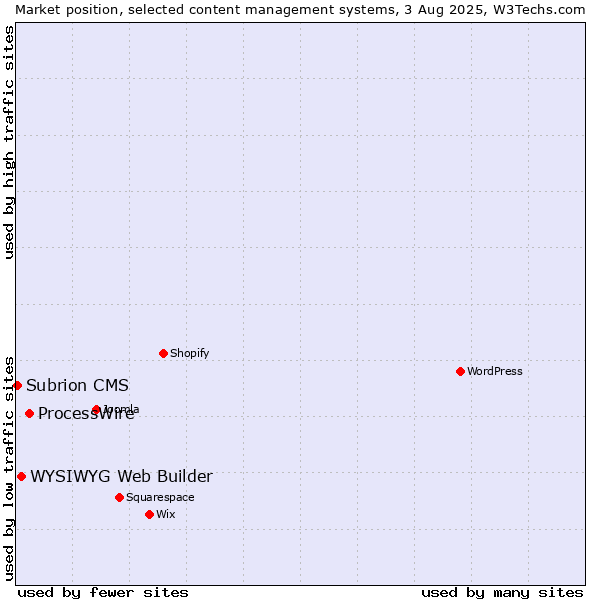 Market position of ProcessWire vs. WYSIWYG Web Builder vs. Subrion CMS