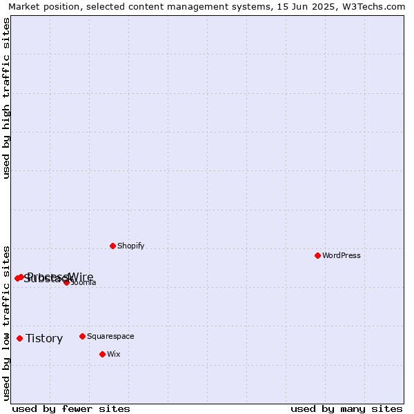 Market position of ProcessWire vs. Tistory vs. Substack