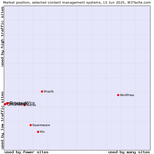 Market position of ProcessWire vs. Substack vs. Umbraco