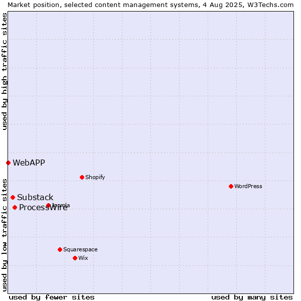 Market position of ProcessWire vs. Substack vs. WebAPP