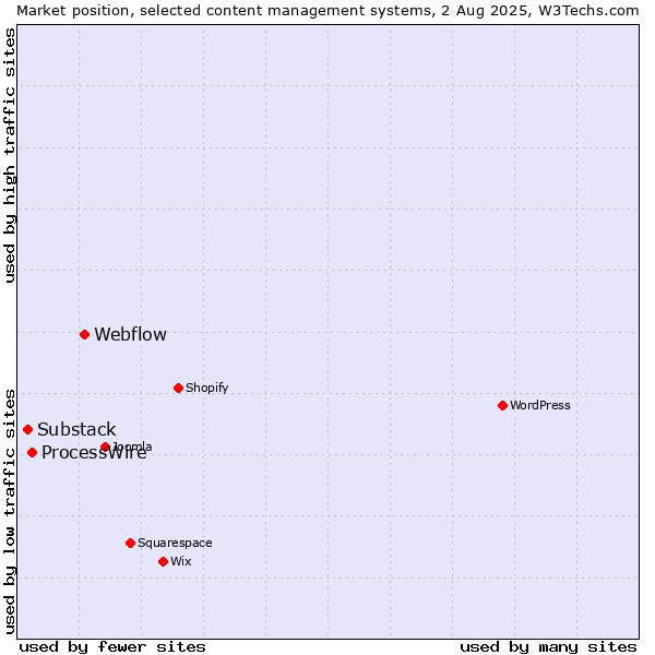 Market position of Webflow vs. ProcessWire vs. Substack