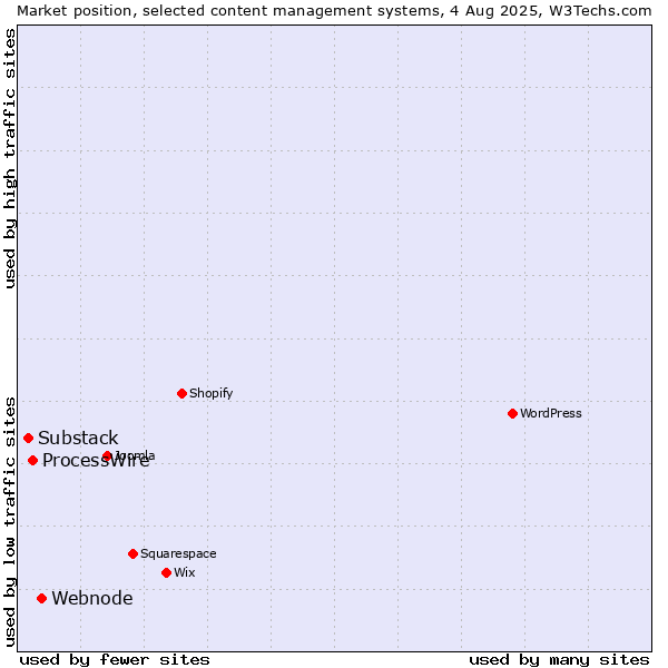 Market position of Webnode vs. ProcessWire vs. Substack