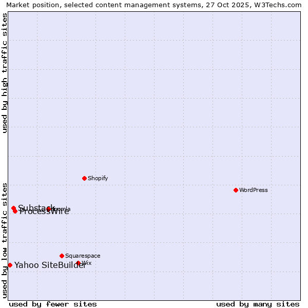 Market position of ProcessWire vs. Substack vs. Yahoo SiteBuilder