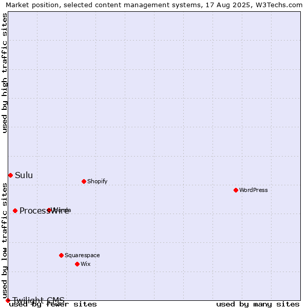 Market position of ProcessWire vs. Sulu vs. Twilight CMS
