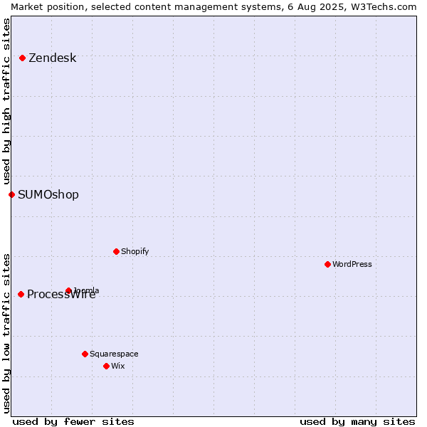 Market position of Zendesk vs. ProcessWire vs. SUMOshop