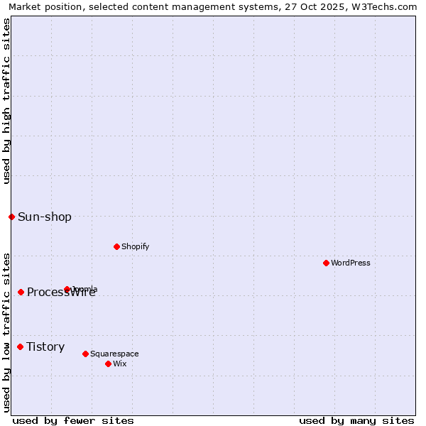 Market position of ProcessWire vs. Tistory vs. Sun-shop