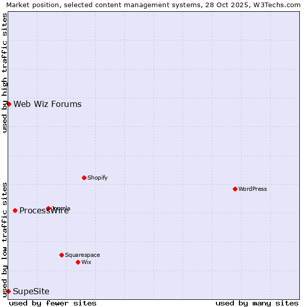 Market position of ProcessWire vs. Web Wiz Forums vs. SupeSite