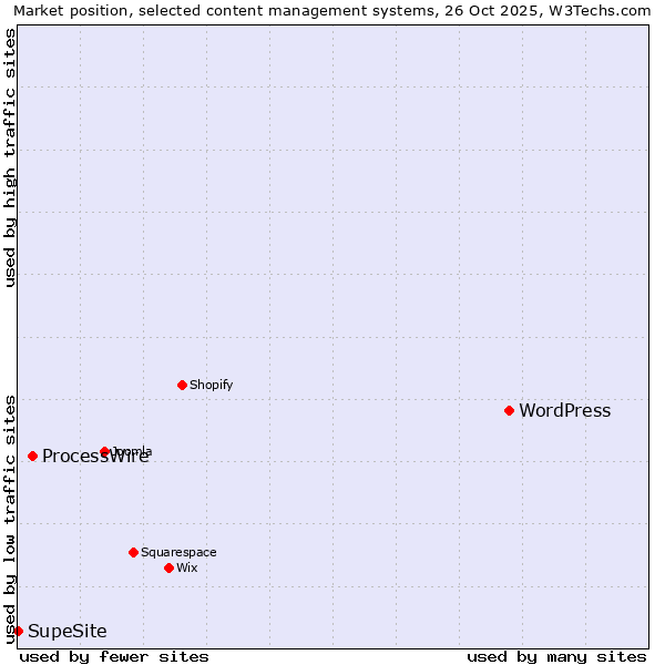 Market position of WordPress vs. ProcessWire vs. SupeSite