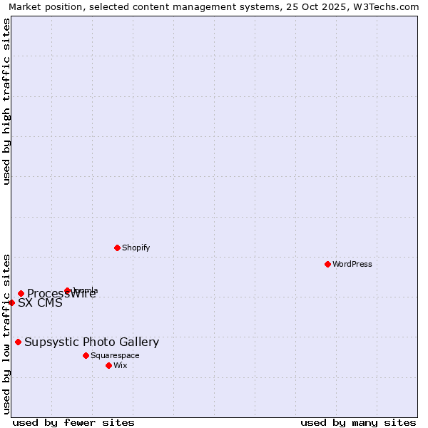 Market position of ProcessWire vs. Supsystic Photo Gallery vs. SX CMS