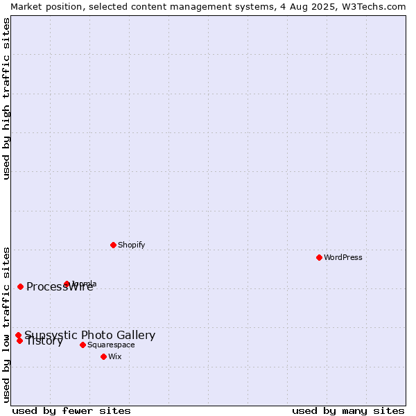 Market position of ProcessWire vs. Tistory vs. Supsystic Photo Gallery