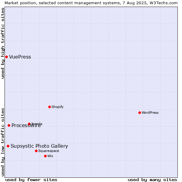 Market position of ProcessWire vs. Supsystic Photo Gallery vs. VuePress