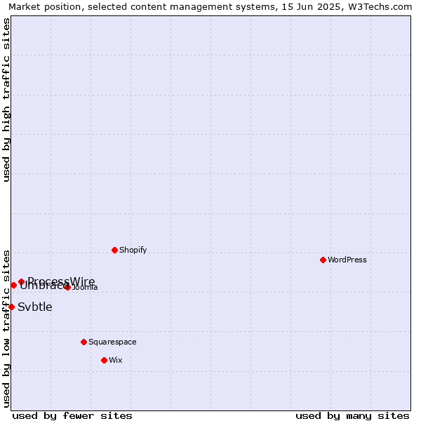 Market position of ProcessWire vs. Umbraco vs. Svbtle