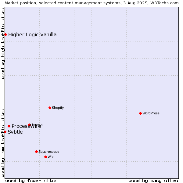 Market position of ProcessWire vs. Higher Logic Vanilla vs. Svbtle