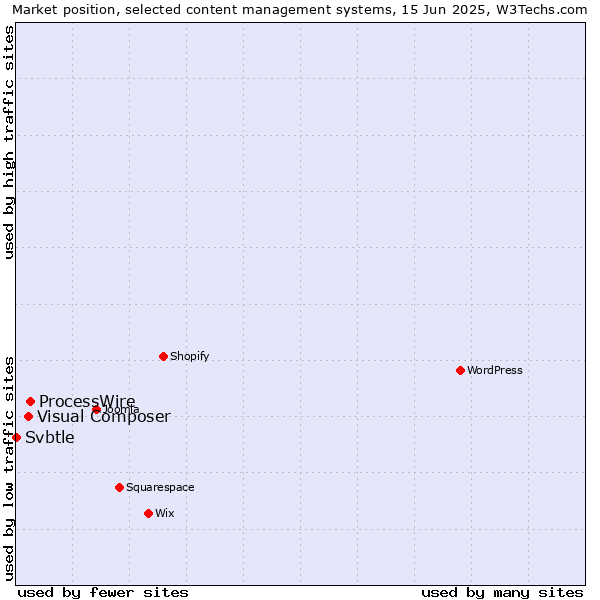 Market position of ProcessWire vs. Visual Composer vs. Svbtle